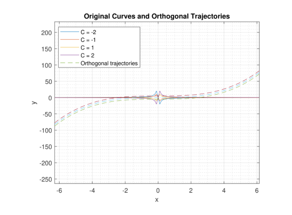 Orthogonal trajectories diagram