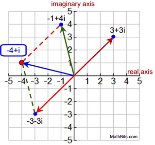 Argand Plane